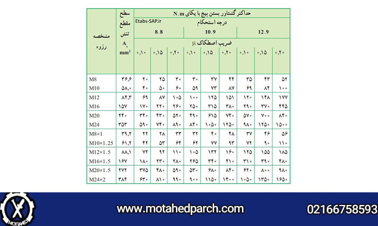 گشتاور در اتصال پیچ و مهره